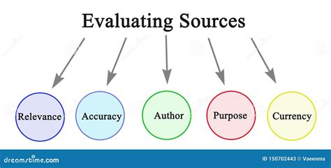 Rezultat imagine pentru Practicing Evaluating Internet Source