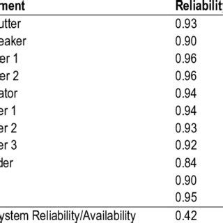 Image result for Part Reliability Availability
