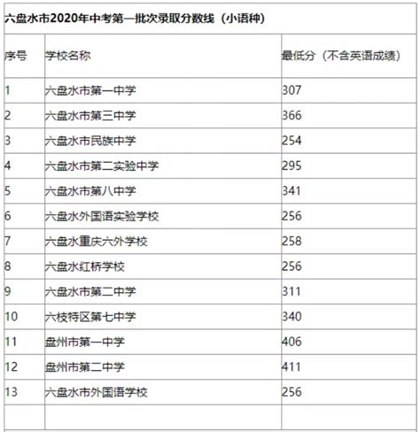 2024年贵州中考考试科目和分数规定