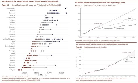 Parts of UK are worse off than the poorest areas of Slovenia and Malta