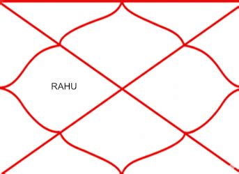 Rahu in Fourth House – The Seeker of Emotional Security and Social ...