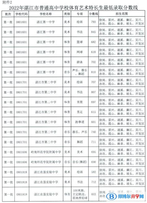 2023年邯郸中考录取分数线,邯郸中考分数线（预测）