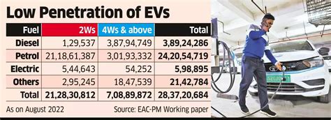 EAC-PM Bats for Fixing EV Output Quota for Auto Cos - The Economic Times