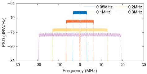 Design and Performance Analysis of Navigation Signal Based on OFDM