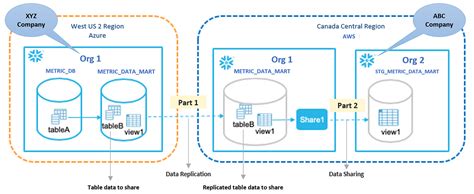 Image result for Snowflake and AWS Integration Examples