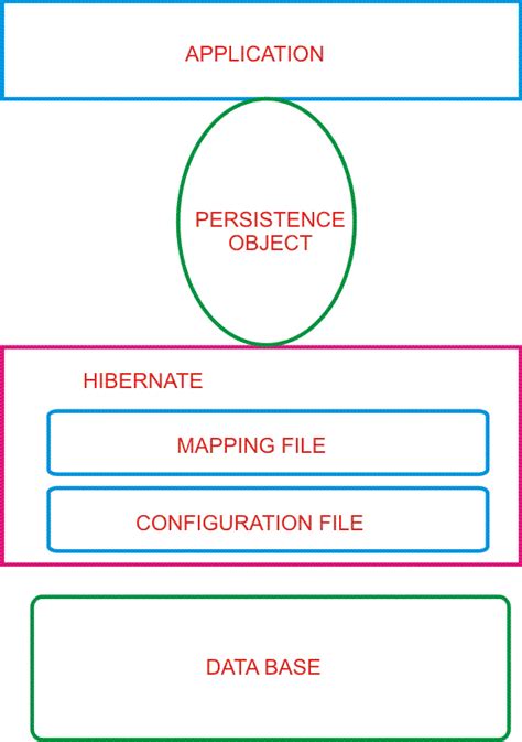 Image result for Hibernate Cache Diagram