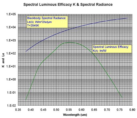 Image result for Luminous Intensity Single LED