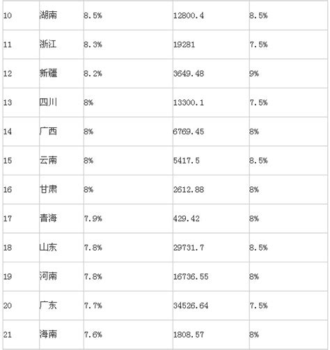 今年上半年31省份GDP"成绩单"：海南增速7.6%_海口网