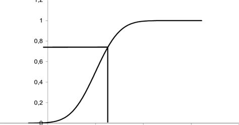 Image result for Inverse Normal Distribution