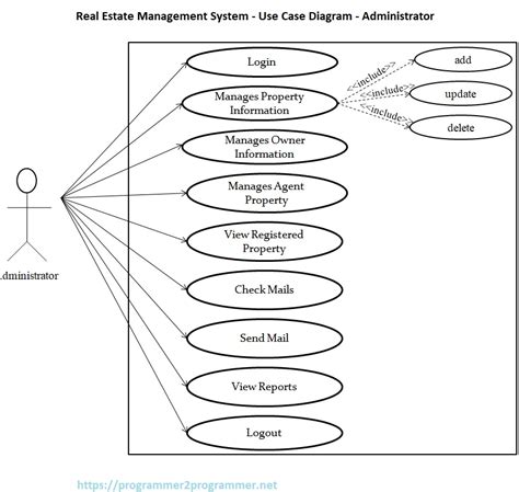 Real Estate Management System - Use Case Diagram - Administrator ...