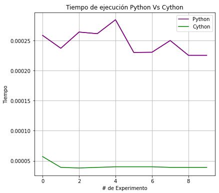 Image result for Python vs Cython