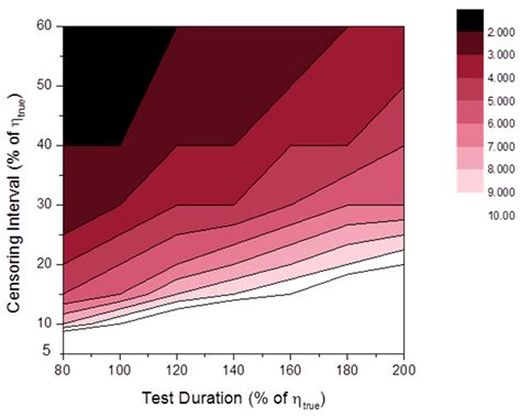 Uncertainty Evaluation of Weibull Estimators through Monte Carlo ...