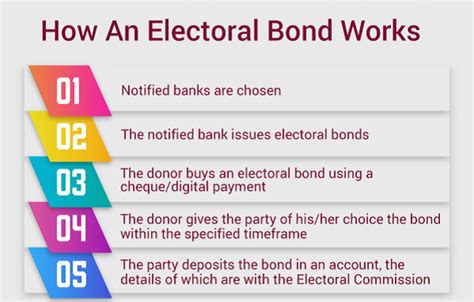 Electoral Bonds: Is it to curb illegitimate funding for political parties?