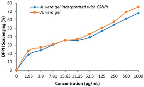 Molecular Docking and Efficacy of Aloe vera Gel Based on Chitosan ...