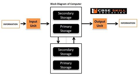 Image result for Basic Computer Organization