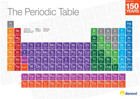 Year of the Periodic Table - - Diamond Light Source