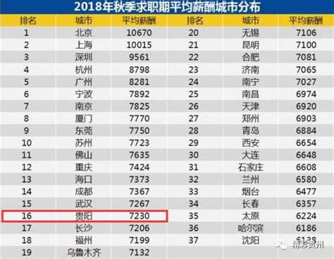 23省份平均工资出炉，贵州平均工资居然排第……_单位