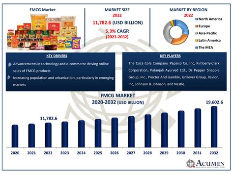 Fast Moving Consumer Goods Industry - market share of fmcg in india