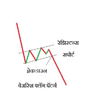 फ्लॅग चार्ट पॅटर्न मराठी । Flag Chart Pattern in Marathi - पैसा झाला मोठा