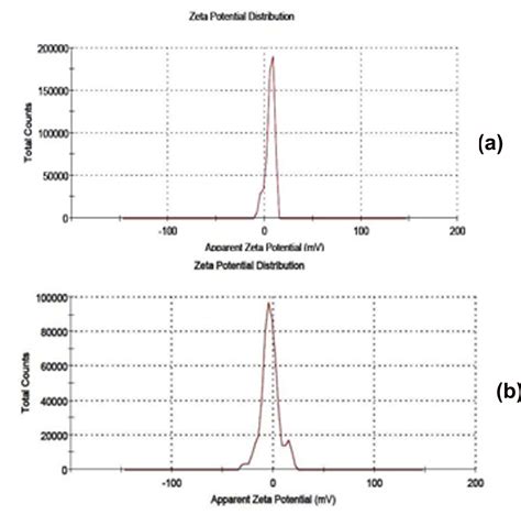 Hyaluronic acid anchored nanoparticulate carrier for delivery of ...
