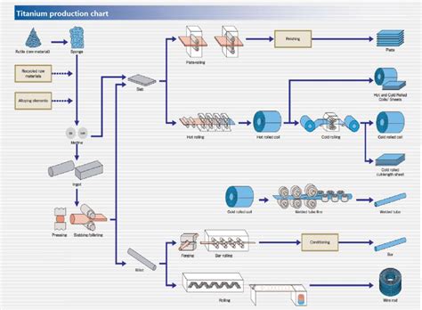 Sponge Titanium Production Flow Chart 的图像结果