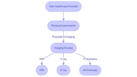 Understanding Meniscus Tear with Arthritis: Causes, Symptoms, and Care | RegenCore Method
