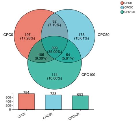 Suitable Cottonseed Protein Concentrate Supplementation in Common Carp ...