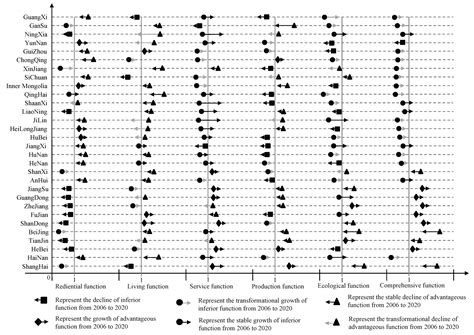 Multifunctional Evolution and Allocation Optimization of Rural ...