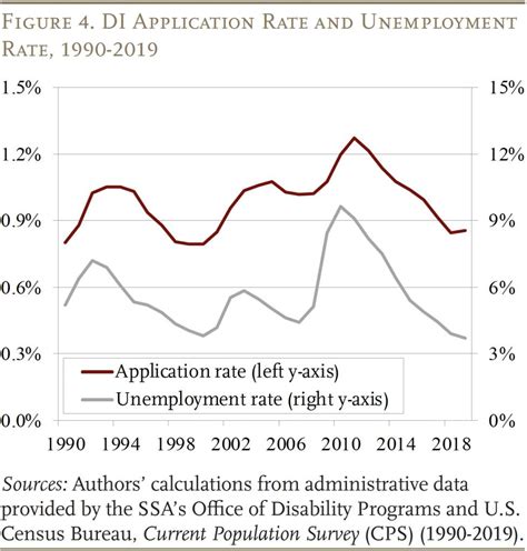 Image result for Disability Insurance Statistics