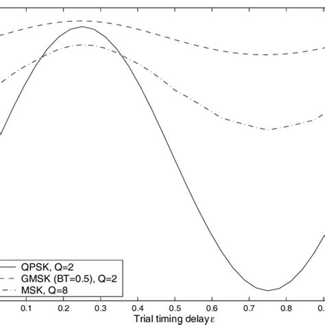 Image result for CML Graph
