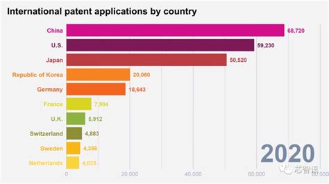 2020年全球PCT专利申请量排名：华为第一，京东方和OPPO进入前十__凤凰网