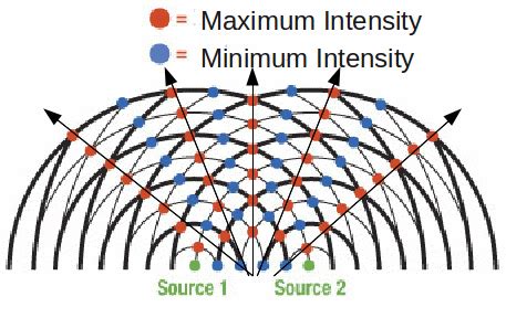 Image result for Two Source Interference