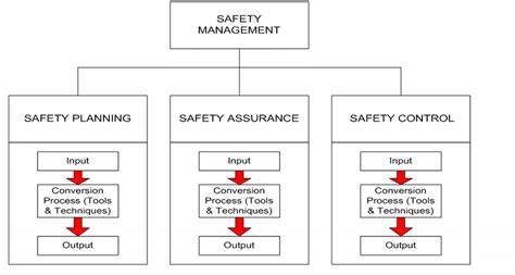 Image result for API Safety Management System Model