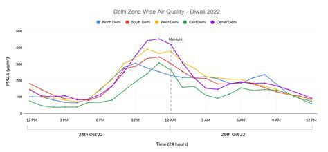 AQI Report 2022: Delhi Diwali Air Quality Data - PM (Particulate Matter)