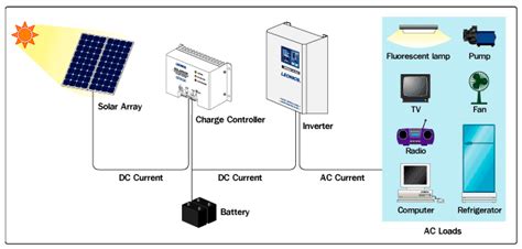 Social Impacts of Solar Home Systems in Rural Areas: A Case Study in ...