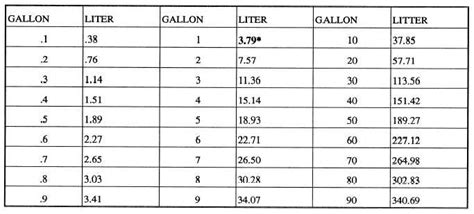 Liter Conversion Chart. Convert Liters to Gallons, Quarts ...