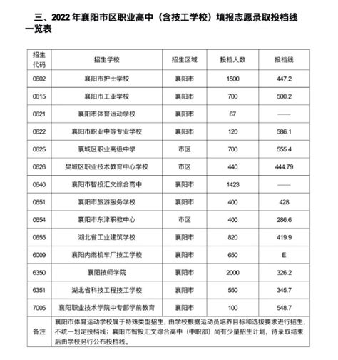2022襄阳职高中考录取分数线公布_初三网