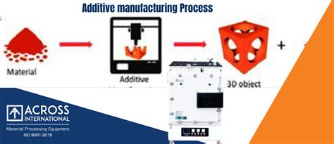 Image result for Additive Manufacturing Process