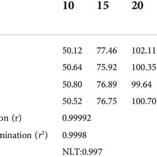 Image result for Parallel Line Linearity Assay