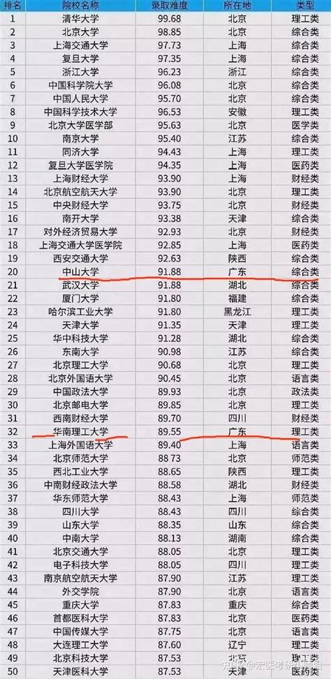 广东6所院校上全国考研最难100强榜单，23考研难度如何判断？ - 知乎