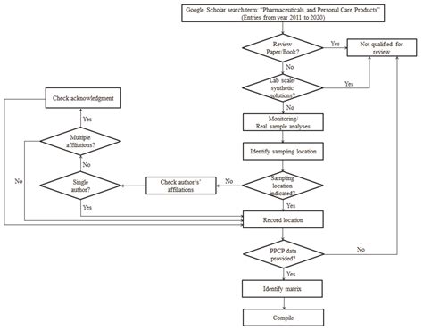 Pharmaceutical and Personal Care Products in Different Matrices ...
