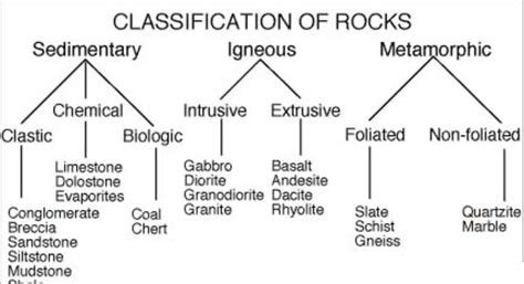 flow chart of different types of rocks - Brainly.in