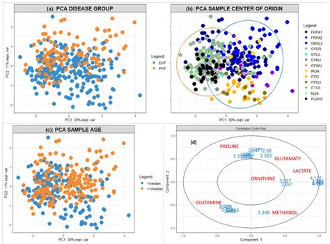 Preanalytical Pitfalls in Untargeted Plasma Nuclear Magnetic Resonance ...