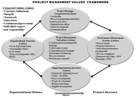 Image result for Project Management Values