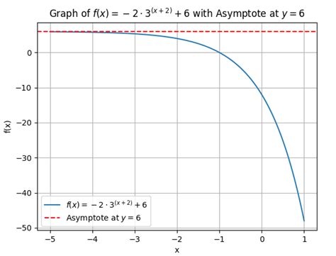 Image result for Parent Function Algebra 2 Graph Each Function by Using an X Y Table