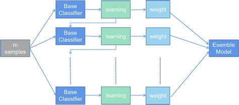 Image result for Boosting Algorithm Example