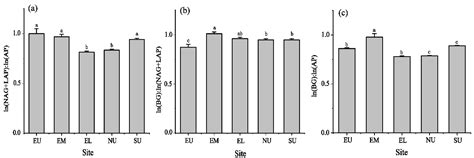 Differential Responses of Soil Extracellular Enzyme Activity and ...