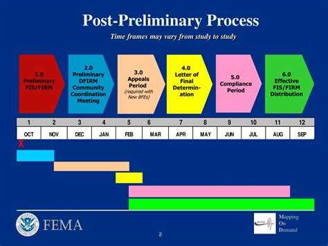 Image result for FEMA Project Implementation Process