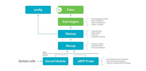 Image result for Sysdig Falco