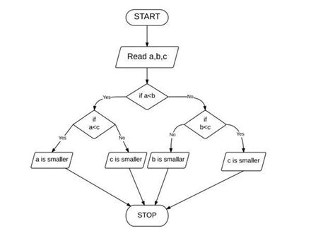 input three numbers and print he smallest algorithm and flowchart ...